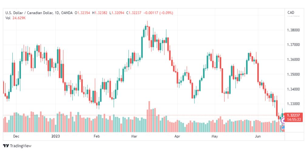 تحليل الدولار الكندي-USDCAD-21-6-2023
