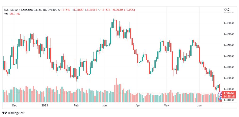 تحليل الدولار الكندي-USDCAD-22-6-2023
