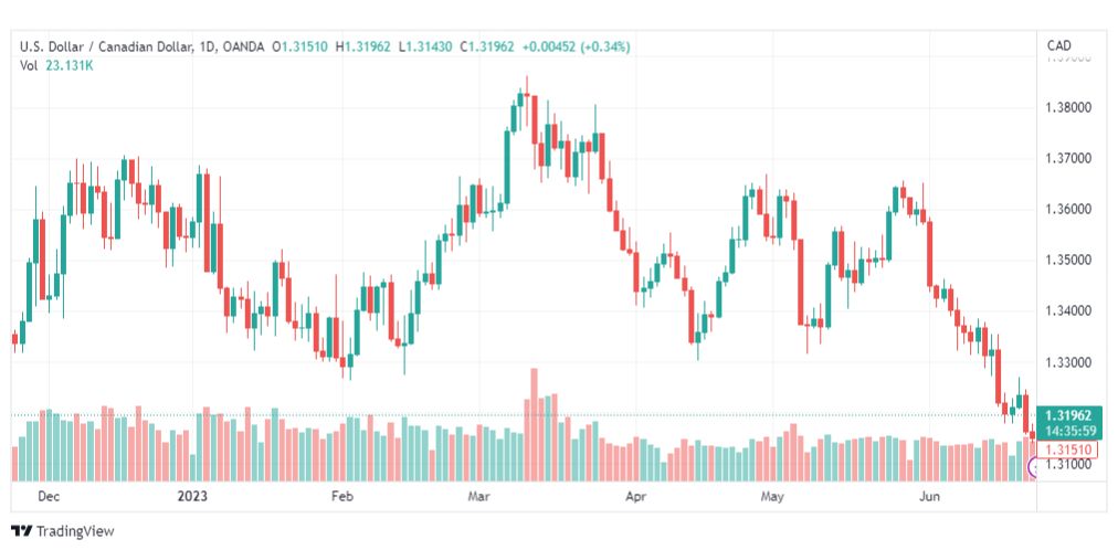 تحليل الدولار الكندي-USDCAD-23-6-2023