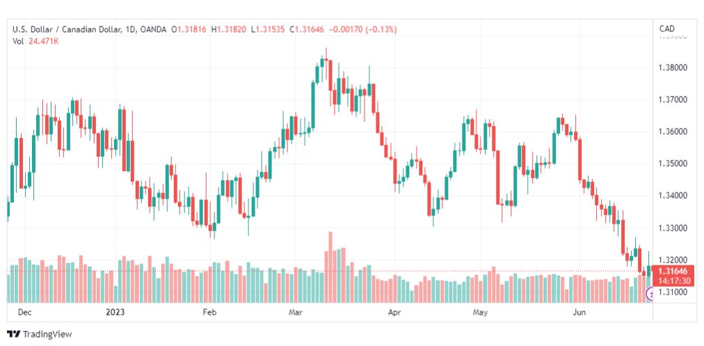 تحليل الدولار الكندي-USDCAD-26-6-2023