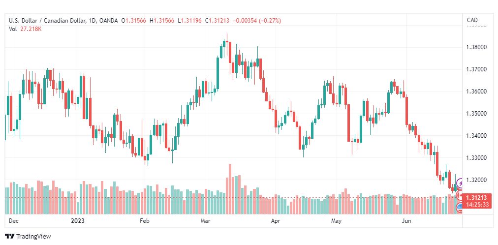 تحليل الدولار الكندي-USDCAD-27-6-2023