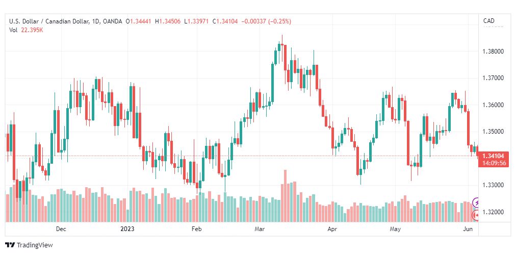 تحليل الدولار الكندي-USDCAD-6-6-2023