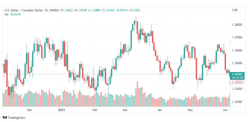 تحليل الدولار الكندي-USDCAD-7-6-2023