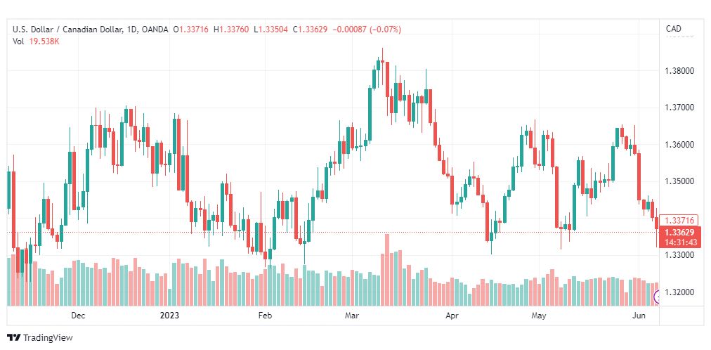 تحليل الدولار الكندي-USDCAD-8-6-2023