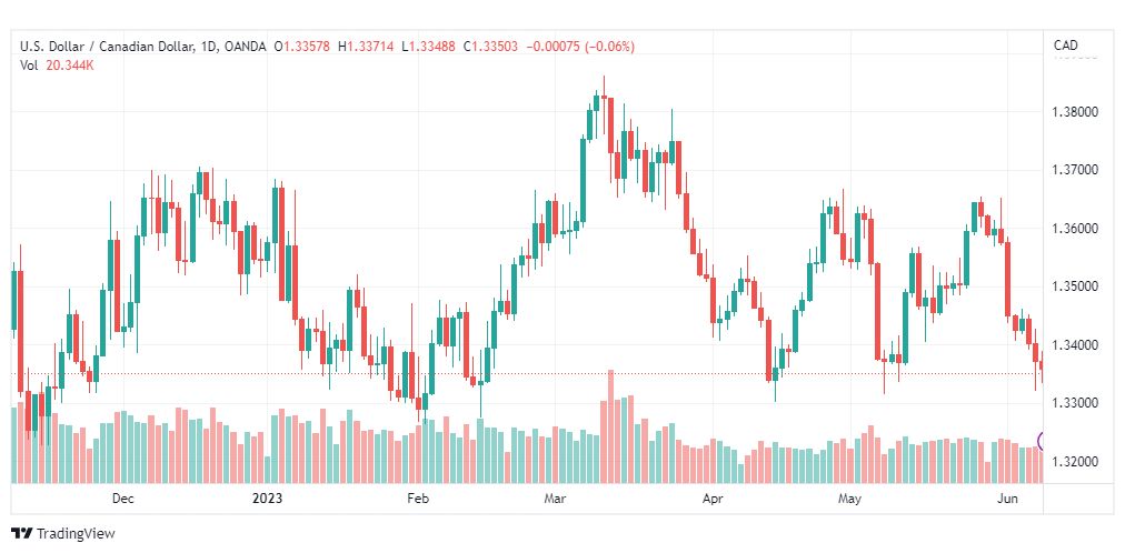 تحليل الدولار الكندي-USDCAD-9-6-2023