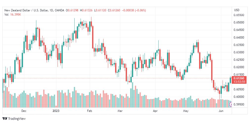 تحليل الدولار النيوزلندي-NZDUSD-12-6-2023