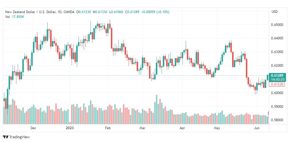 تحليل الدولار النيوزلندي-NZDUSD-13-6-2023