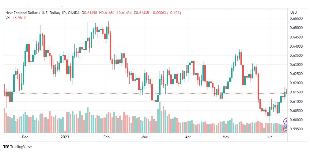 تحليل الدولار النيوزلندي-NZDUSD-14-6-2023