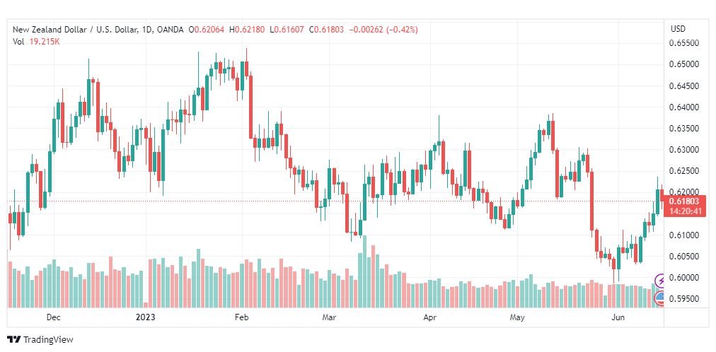 تحليل الدولار النيوزلندي-NZDUSD-15-6-2023