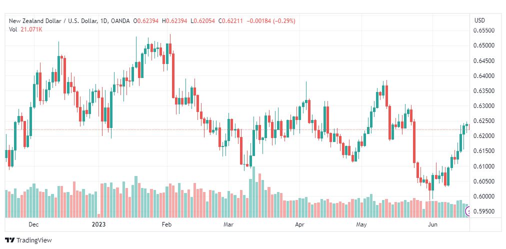 تحليل الدولار النيوزلندي-NZDUSD-19-6-2023