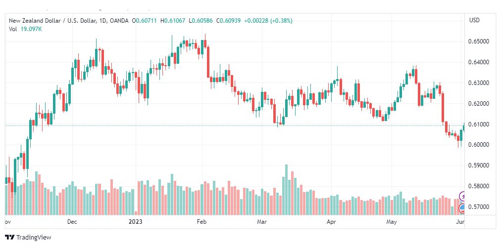 تحليل الدولار النيوزلندي-NZDUSD-2-6-2023