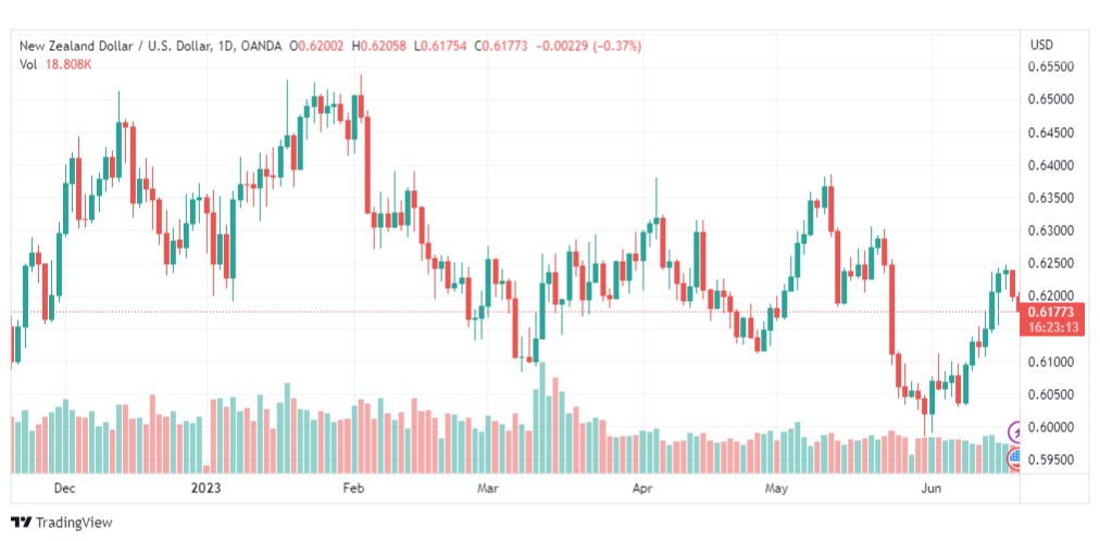 تحليل الدولار النيوزلندي-NZDUSD-20-6-2023