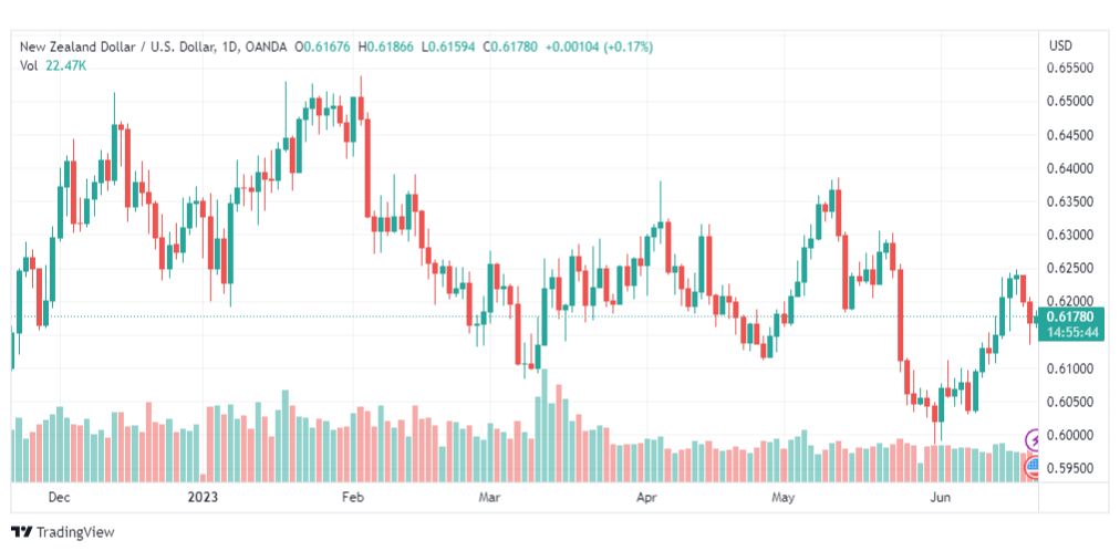 تحليل الدولار النيوزلندي-NZDUSD-21-6-2023
