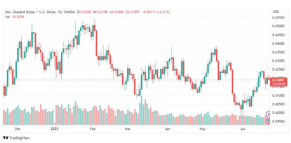 تحليل الدولار النيوزلندي-NZDUSD-22-6-2023