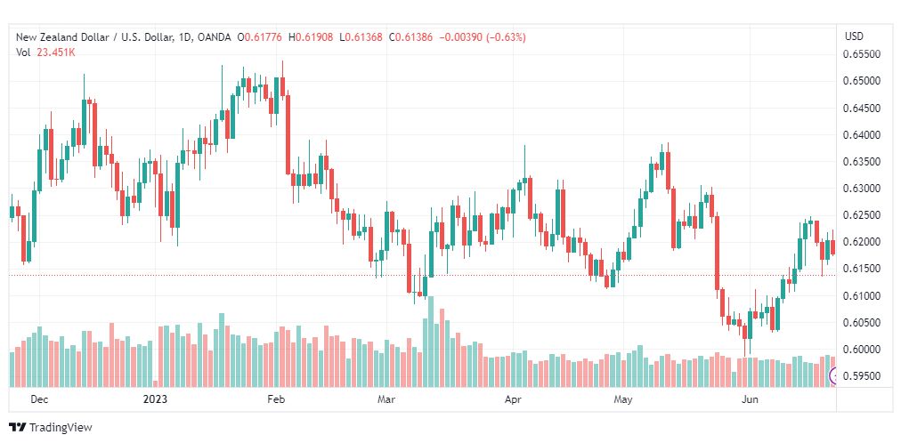 تحليل الدولار النيوزلندي-NZDUSD-23-6-2023