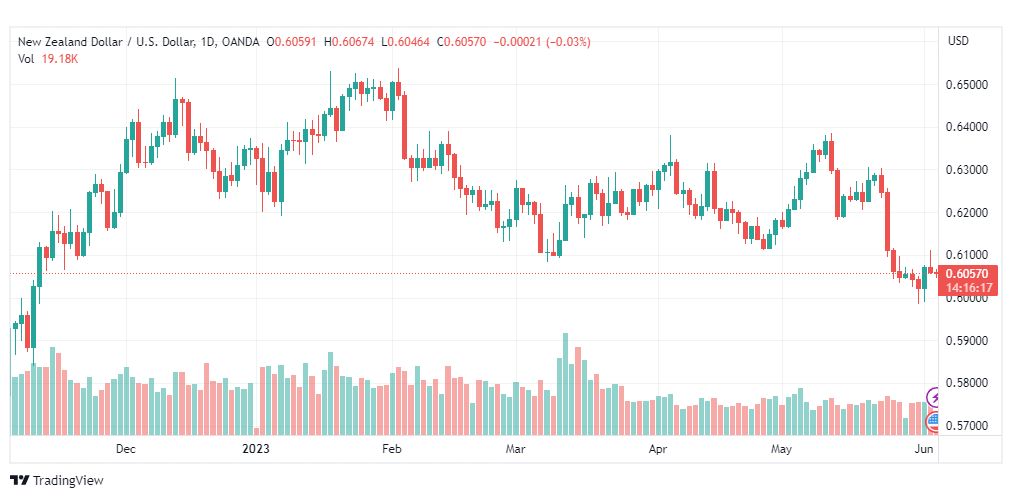 تحليل الدولار النيوزلندي-NZDUSD-5-6-2023