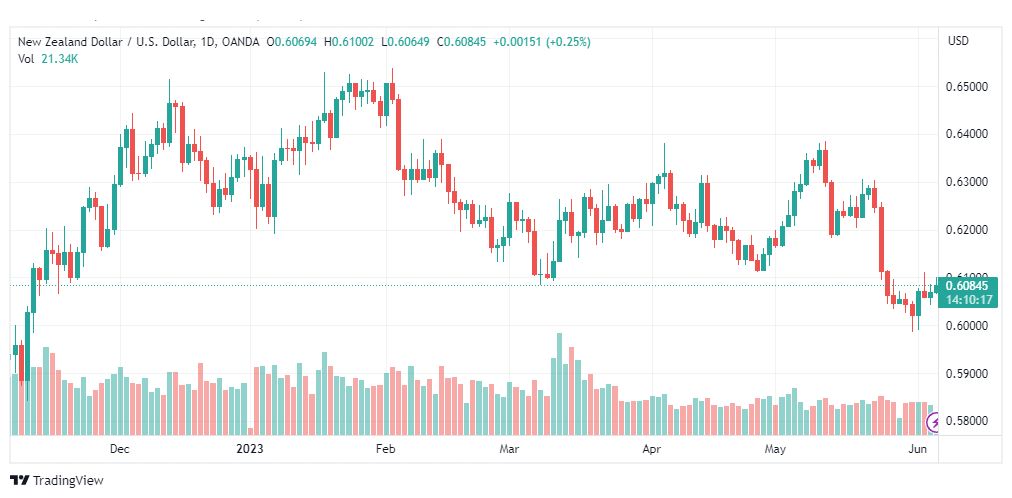 تحليل الدولار النيوزلندي-NZDUSD-6-6-2023