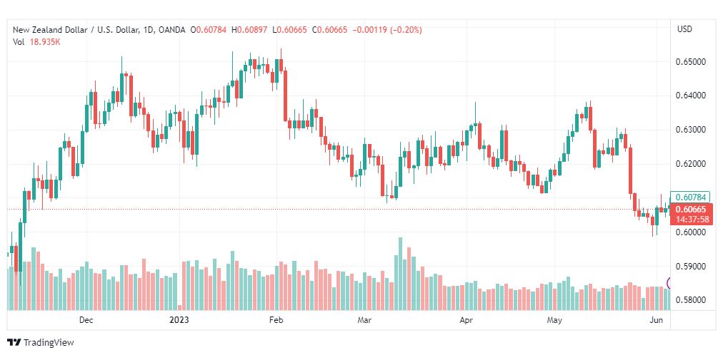 تحليل الدولار النيوزلندي-NZDUSD-7-6-2023