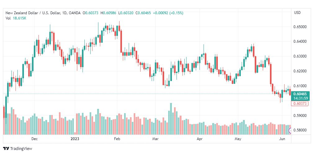 تحليل الدولار النيوزلندي-NZDUSD-8-6-2023