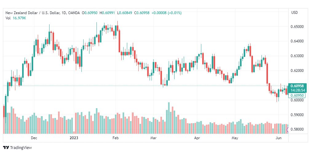 تحليل الدولار النيوزلندي-NZDUSD-9-6-2023