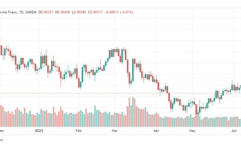 تحليل الدولار فرنك-USDCHF-12-6-2023