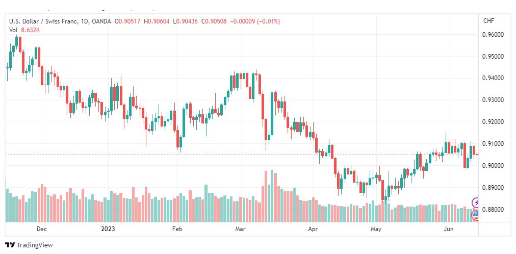 تحليل الدولار فرنك-USDCHF-14-6-2023