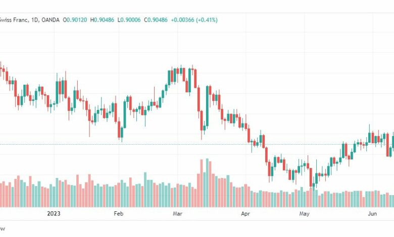 تحليل الدولار فرنك-USDCHF-15-6-2023