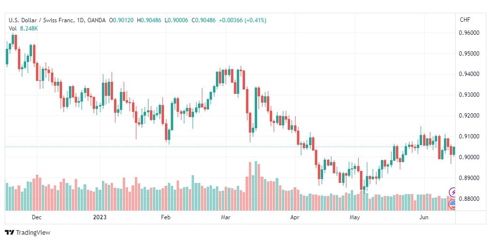 تحليل الدولار فرنك-USDCHF-15-6-2023