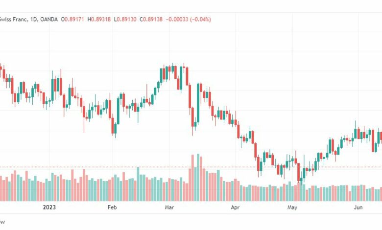 تحليل الدولار فرنك-USDCHF-16-6-2023