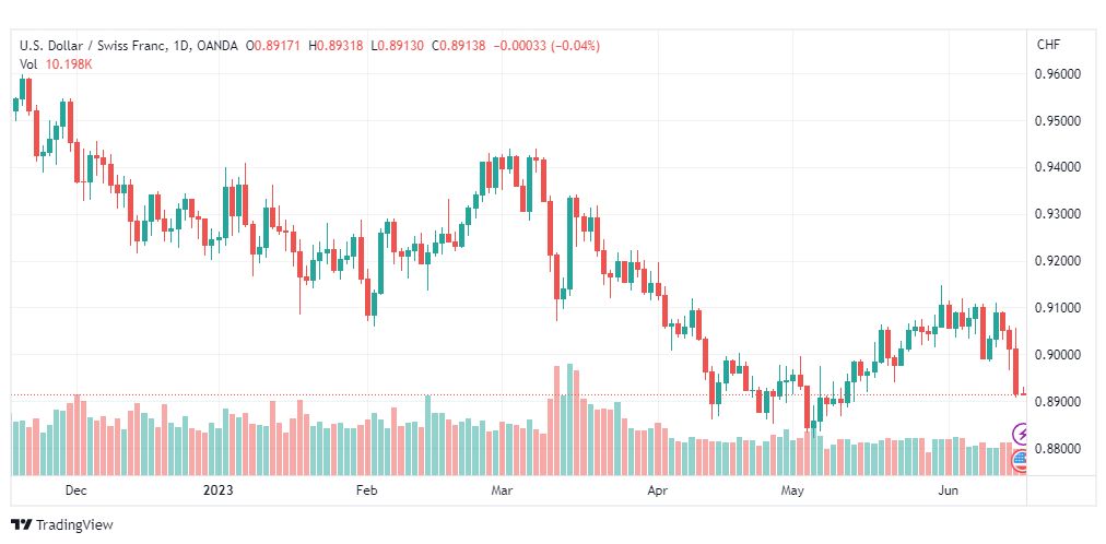 تحليل الدولار فرنك-USDCHF-16-6-2023