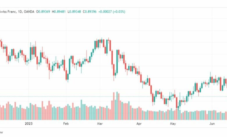 تحليل الدولار فرنك-USDCHF-19-6-2023