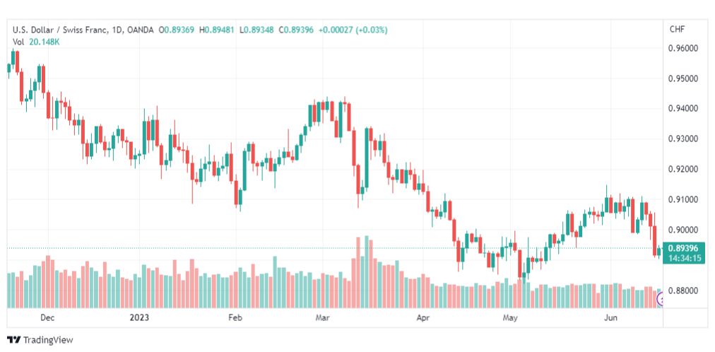تحليل الدولار فرنك-USDCHF-19-6-2023