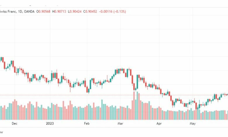 تحليل الدولار فرنك-USDCHF-2-6-2023