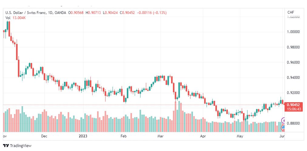 تحليل الدولار فرنك-USDCHF-2-6-2023