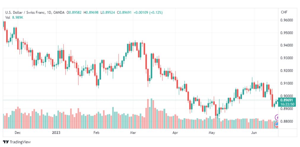 تحليل الدولار فرنك-USDCHF-20-6-2023
