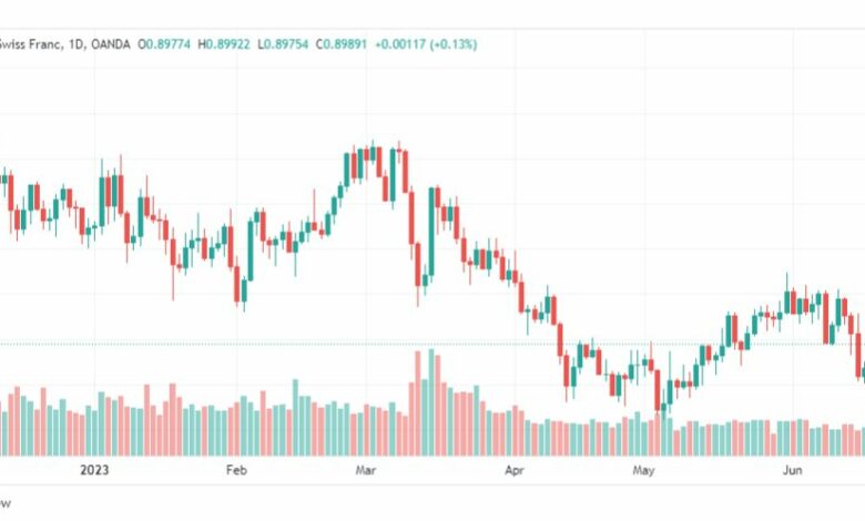 تحليل الدولار فرنك-USDCHF-21-6-2023