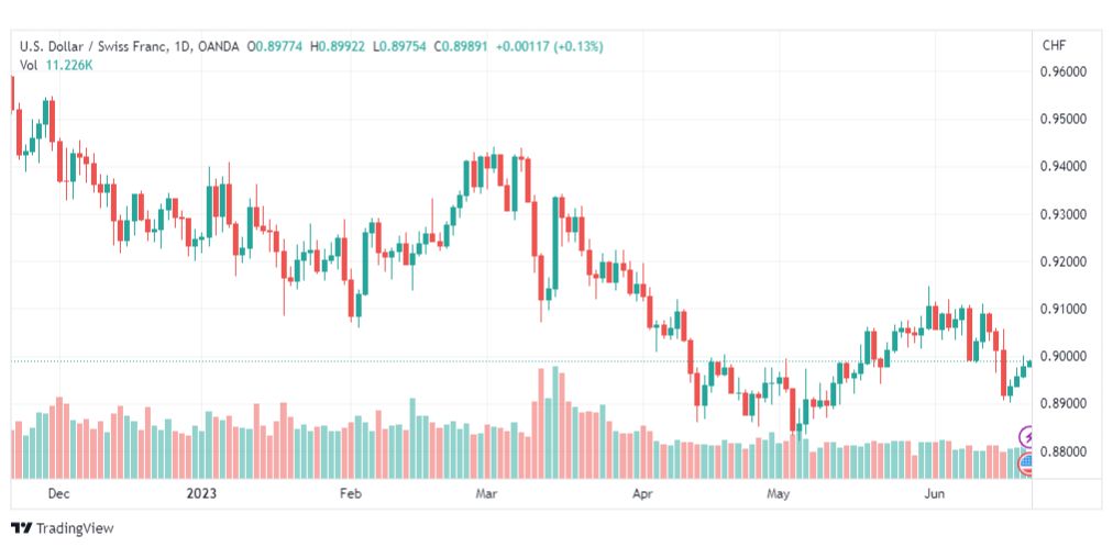 تحليل الدولار فرنك-USDCHF-21-6-2023