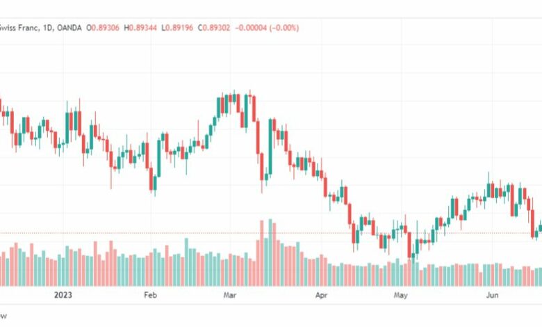 تحليل الدولار فرنك-USDCHF-22-6-2023
