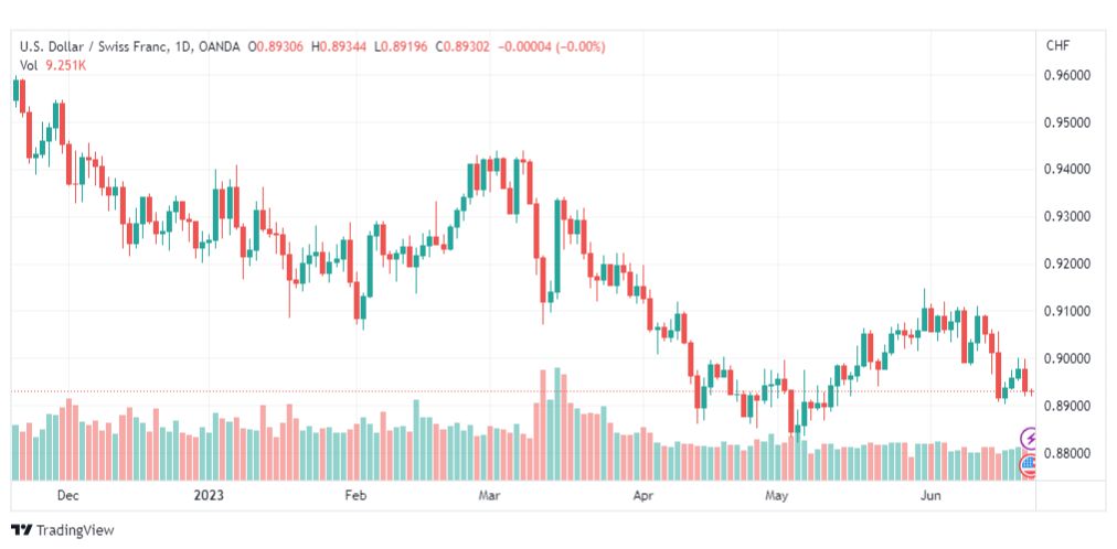 تحليل الدولار فرنك-USDCHF-22-6-2023