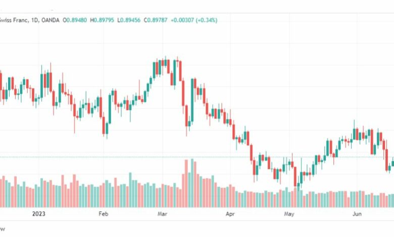 تحليل الدولار فرنك-USDCHF-23-6-2023
