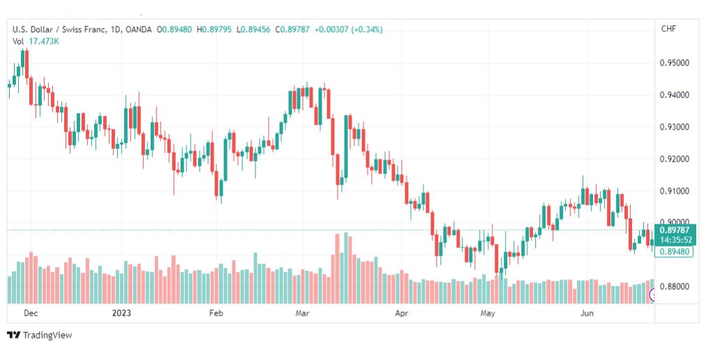 تحليل الدولار فرنك-USDCHF-23-6-2023