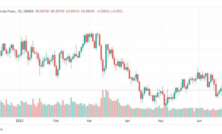 تحليل الدولار فرنك-USDCHF-26-6-2023