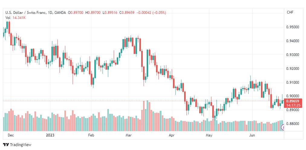 تحليل الدولار فرنك-USDCHF-26-6-2023