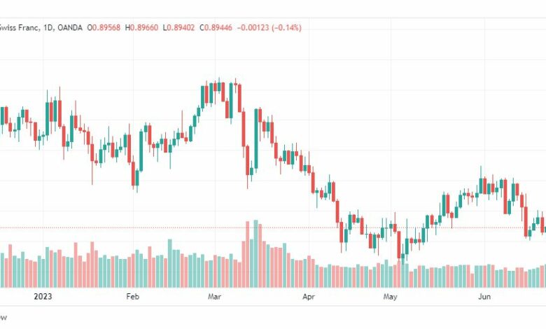 تحليل الدولار فرنك-USDCHF-27-6-2023