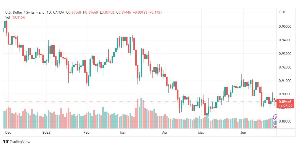 تحليل الدولار فرنك-USDCHF-27-6-2023