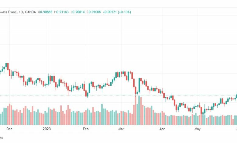 تحليل الدولار فرنك-USDCHF-5-6-2023