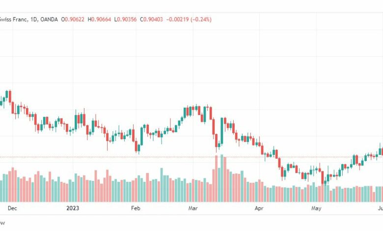 تحليل الدولار فرنك-USDCHF-6-6-2023