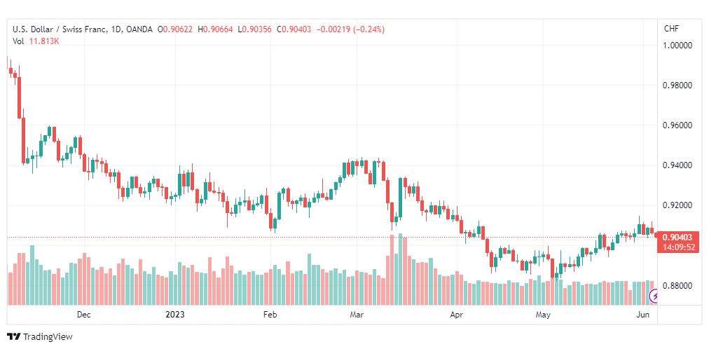 تحليل الدولار فرنك-USDCHF-6-6-2023