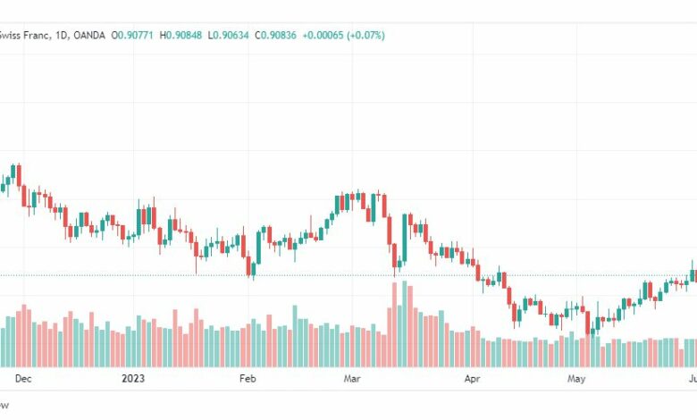 تحليل الدولار فرنك-USDCHF-7-6-2023