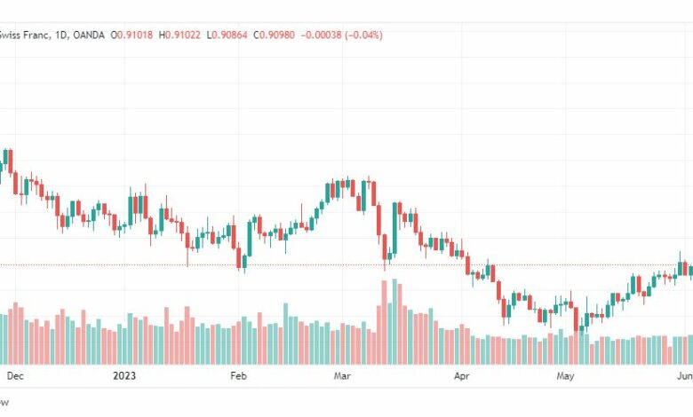 تحليل الدولار فرنك-USDCHF-8-6-2023
